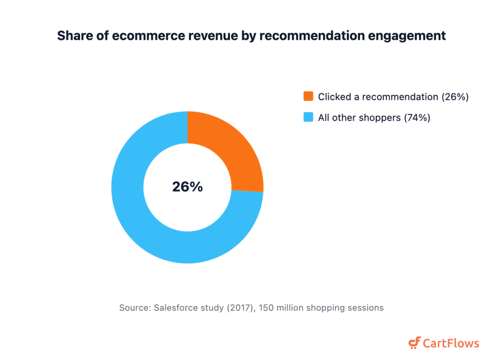 115+ Cross-Selling Statistics (2026) Donut chart showing that shoppers who clicked a product recommendation generated 26 percent of ecommerce revenue and all other shoppers generated 74 percent, from 150 million shopping sessions in 2017