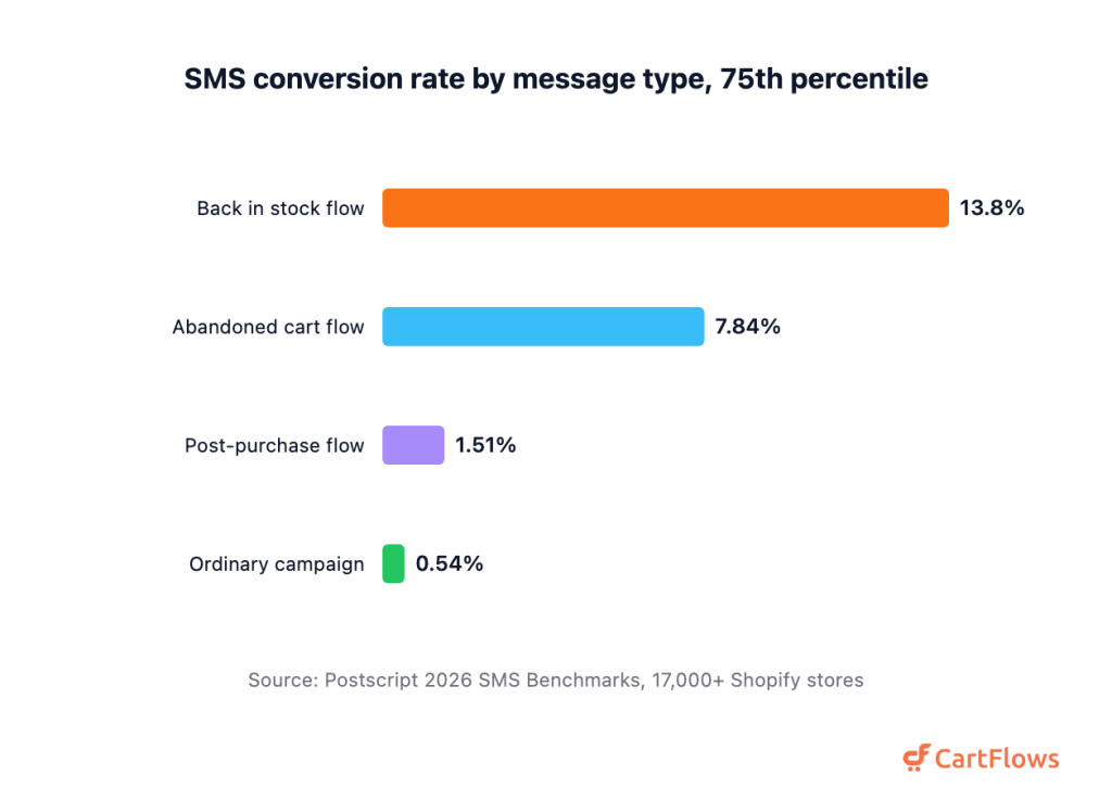 115+ Cross-Selling Statistics (2026) Bar chart of 75th percentile SMS conversion rates for back in stock, abandoned cart and post purchase flows against ordinary campaigns, 2026