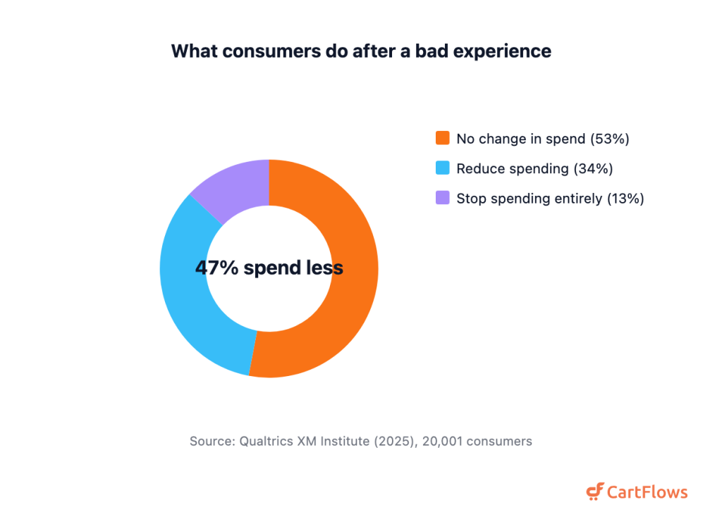 Donut chart showing that after a bad experience 53 percent of consumers do not change their spending, 34 percent reduce their spending and 13 percent stop spending with the company entirely