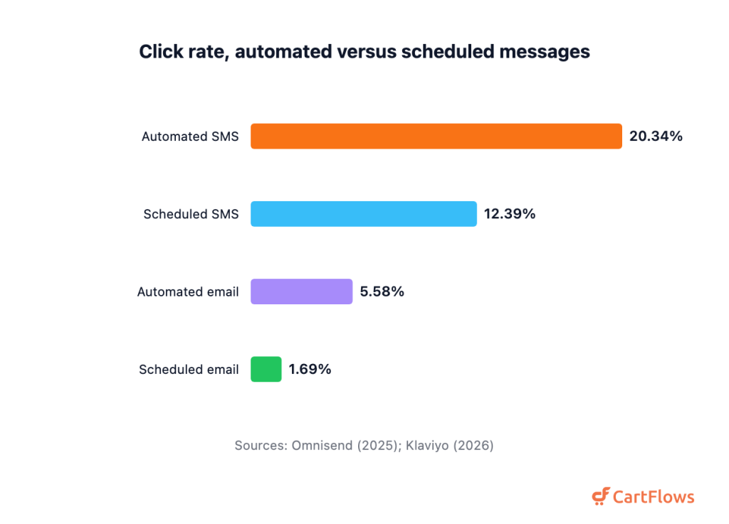 Horizontal bar chart comparing click rates of 20.34 percent for automated SMS, 12.39 percent for scheduled SMS, 5.58 percent for automated email and 1.69 percent for scheduled email