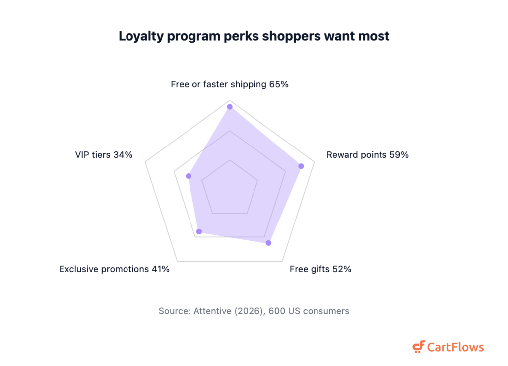 Radar chart showing 65 percent of US shoppers want free or faster shipping from a loyalty program, 59 percent want reward points, 52 percent want free gifts, 41 percent want exclusive promotions and 34 percent want VIP tiers