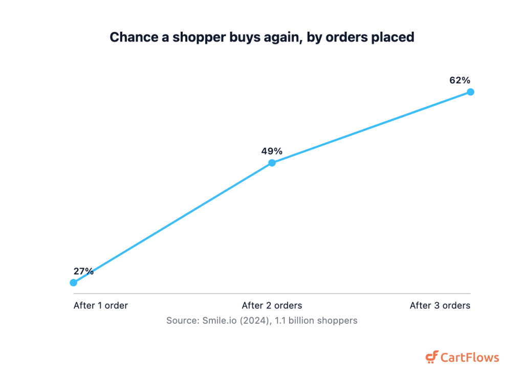 Line chart showing the probability an online shopper places another order rises from 27 percent after one purchase to 49 percent after two purchases and 62 percent after three purchases