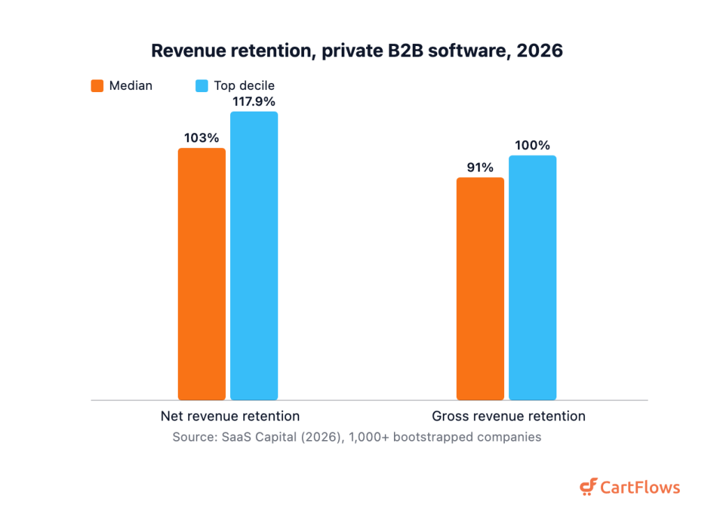 Grouped bar chart comparing median and top decile net revenue retention of 103 percent and 117.9 percent against gross revenue retention of 91 percent and 100 percent among private B2B software companies in 2026