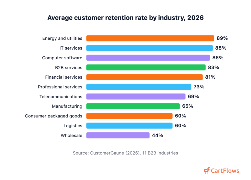 Horizontal bar chart of average customer retention rate by industry in 2026, ranging from 89 percent in energy and utilities down to 44 percent in wholesale