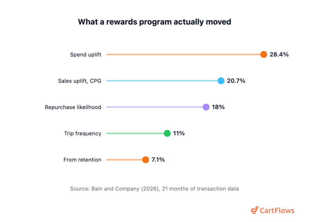 Lollipop chart showing measured effects of a first purchase reward: 28.4 percent spend uplift, 20.7 percent CPG sales uplift, 18 percent higher repurchase likelihood, 11 percent higher trip frequency and 7.1 points from retention and reactivation