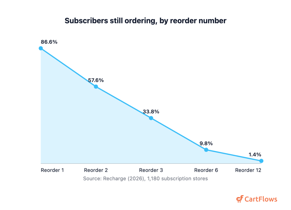 Area chart showing the share of subscription customers still placing orders falls from 86.6 percent at the first reorder to 57.6 percent at the second, 33.8 percent at the third, 9.8 percent at the sixth and 1.4 percent at the twelfth