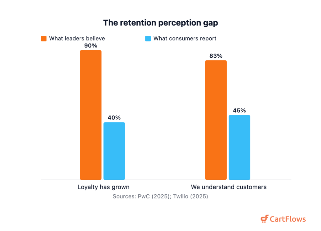 Grouped bar chart showing 90 percent of executives believe customer loyalty has grown while only 40 percent of consumers agree, and 83 percent of leaders believe they understand customers deeply while only 45 percent of consumers feel understood