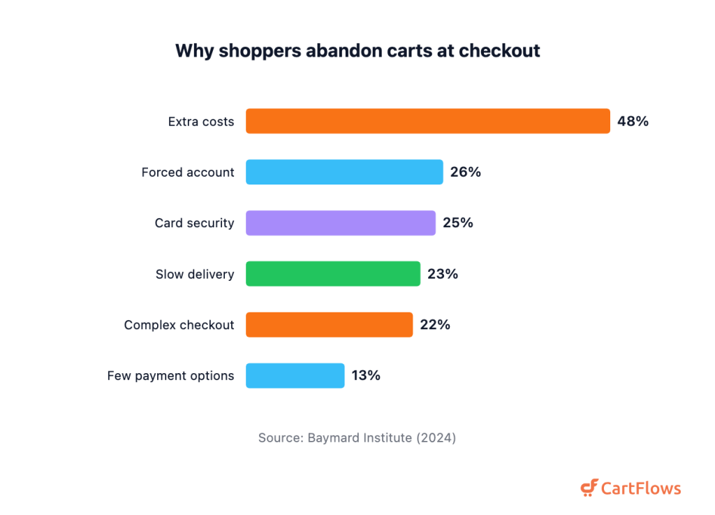 Horizontal bar chart of cart abandonment reasons: extra costs 48 percent, forced account creation 26, card security concerns 25, slow delivery 23, long or complex checkout 22, not enough payment methods 13