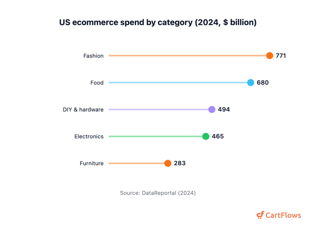 Lollipop chart of US ecommerce spend by category: fashion 771 billion dollars, food 680, DIY and hardware 494, electronics 465, furniture 283