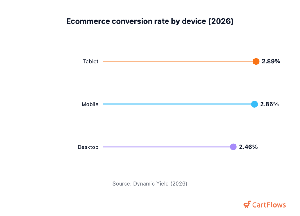 Lollipop chart of ecommerce conversion rate by device in 2026: tablet 2.89 percent, mobile 2.86 percent, desktop 2.46 percent