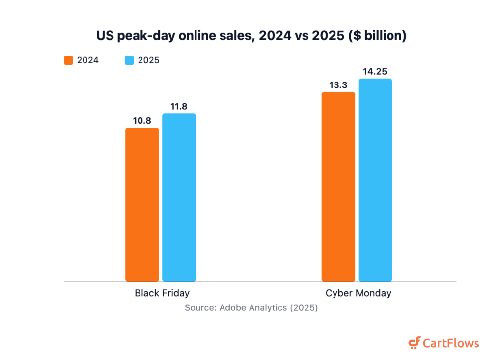 Grouped bar chart of US online sales on Black Friday and Cyber Monday, 2024 versus 2025, both setting records in 2025