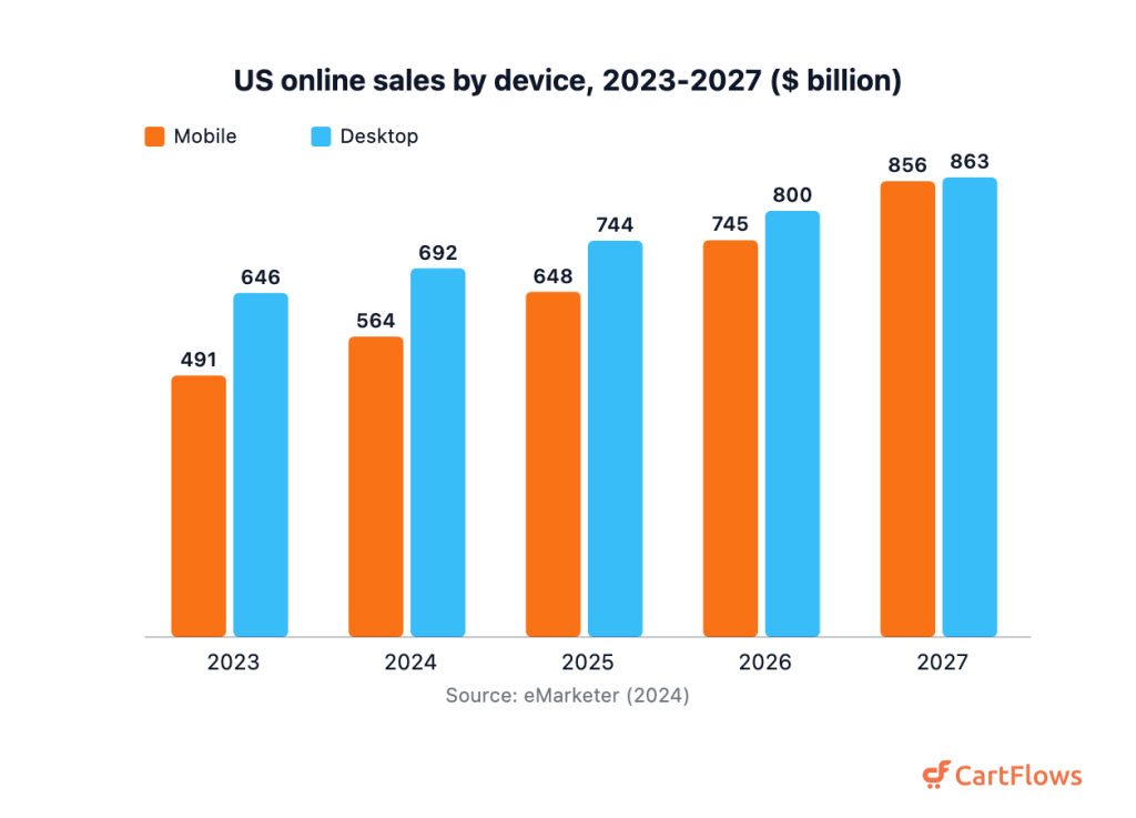 Grouped bar chart comparing US mobile versus desktop online sales from 2023 to 2027, with mobile overtaking desktop by 2027