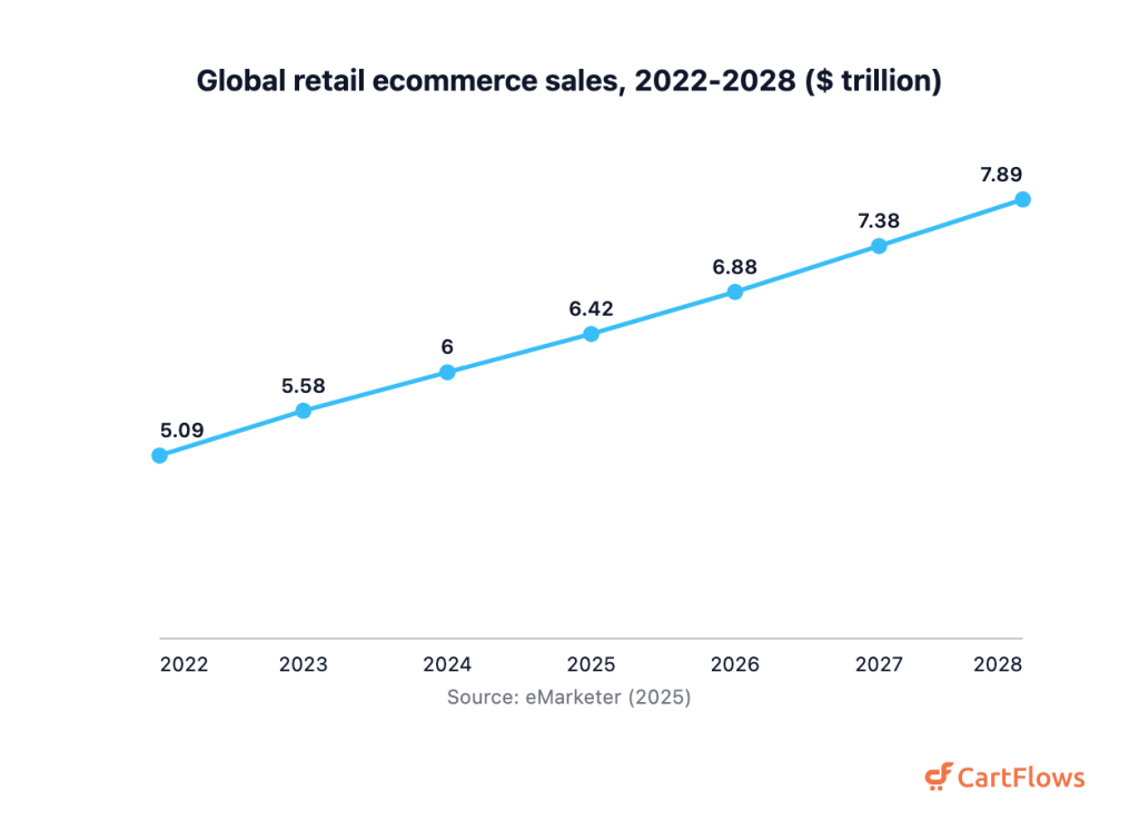 Line chart of global retail ecommerce sales rising from 5.09 trillion dollars in 2022 to a projected 7.89 trillion by 2028
