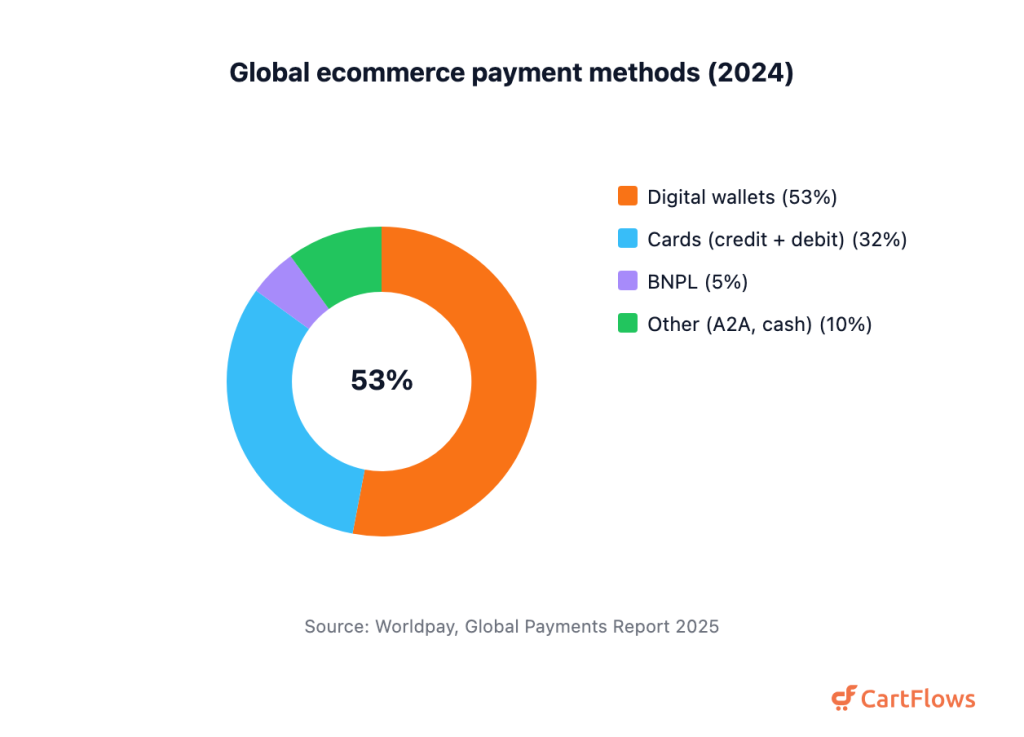 Donut chart of global ecommerce transaction value by payment method: digital wallets 53 percent, cards 32, buy now pay later 5, other methods 10