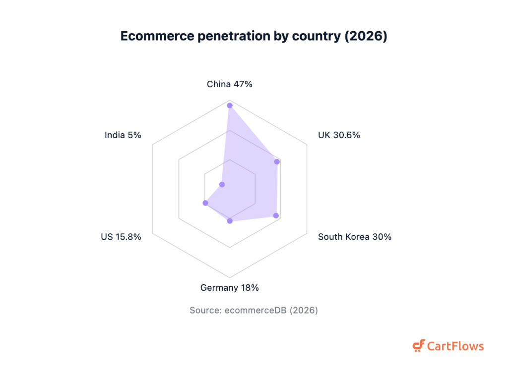 Radar chart of ecommerce penetration by country: China 47 percent, UK 30.6, South Korea 30, Germany 18, US 15.8, India 5