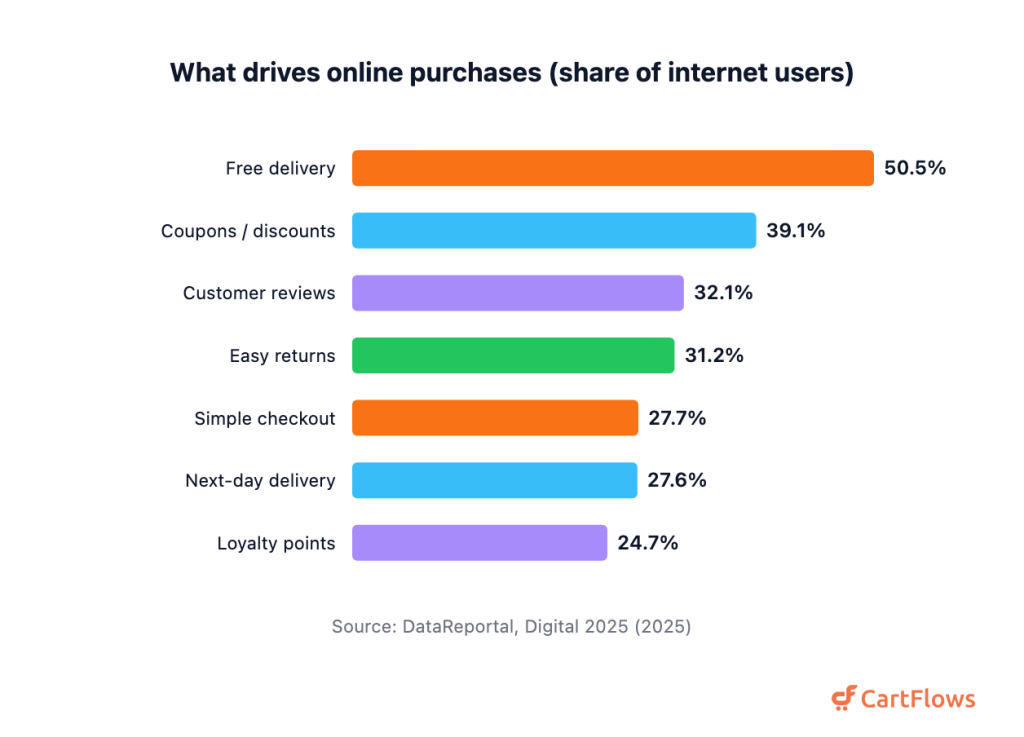 Horizontal bar chart of online purchase drivers: free delivery 50.5 percent, coupons and discounts 39.1, customer reviews 32.1, easy returns 31.2, simple checkout 27.7, next-day delivery 27.6, loyalty points 24.7