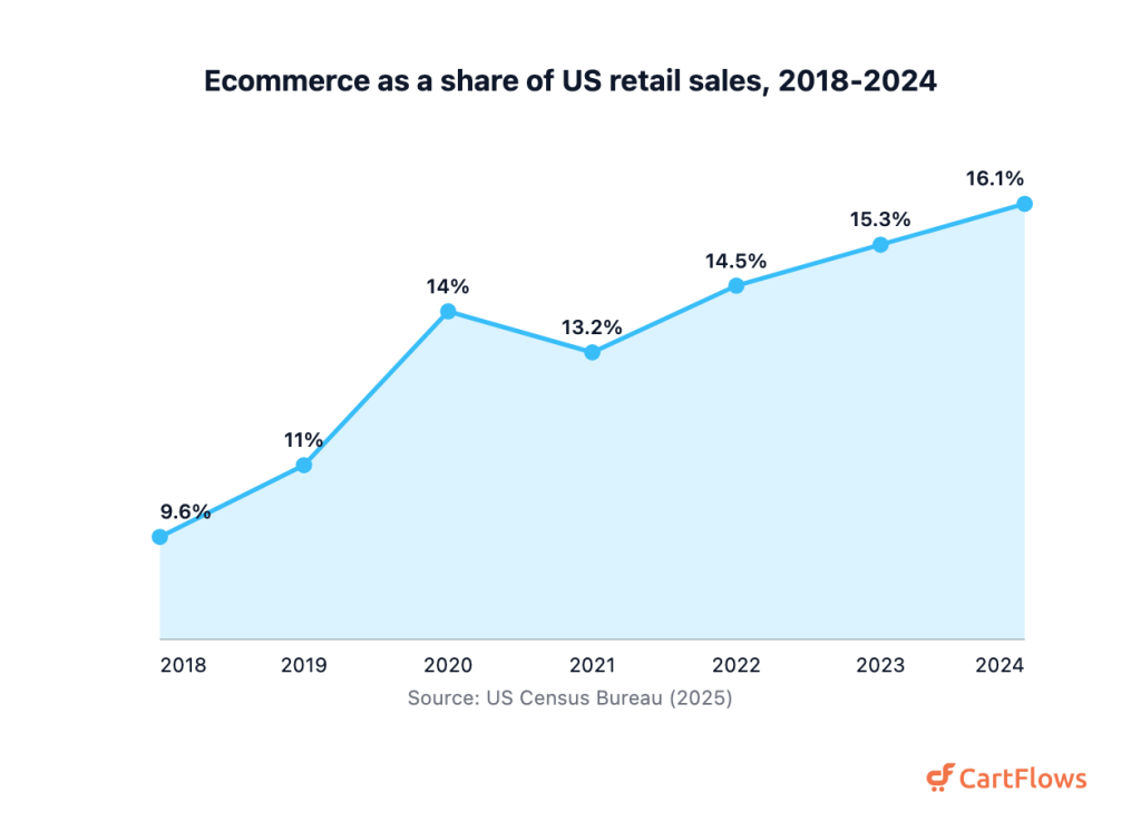 Area chart of ecommerce share of US retail sales rising from 9.6 percent in 2018 to 16.1 percent in 2024