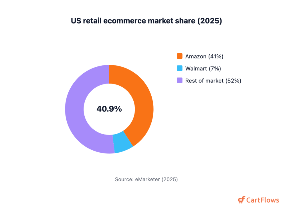 Donut chart of US retail ecommerce market share in 2025: Amazon 40.9 percent, Walmart 7.1 percent, rest of market 52 percent