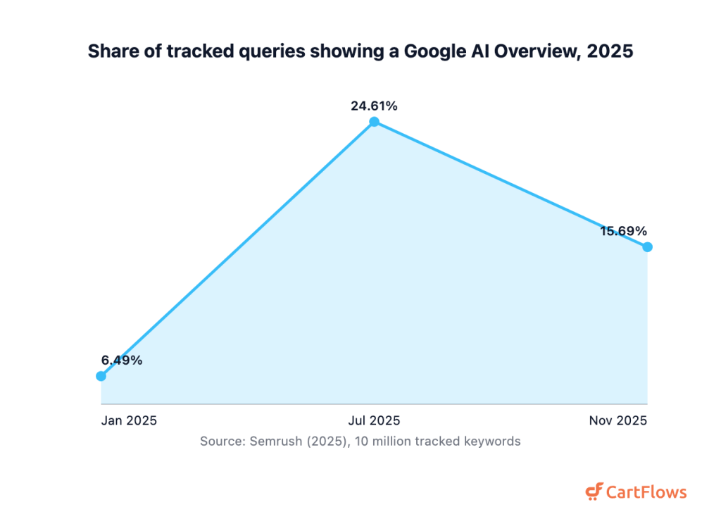 Area chart showing the share of tracked queries triggering a Google AI Overview rising from 6.49 percent in January 2025 to a peak of 24.61 percent in July before settling at 15.69 percent in November