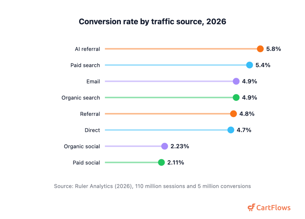 Lollipop chart of average conversion rate by traffic source in 2026, led by AI referral at 5.8 percent and paid search at 5.4 percent, with paid social lowest at 2.11 percent