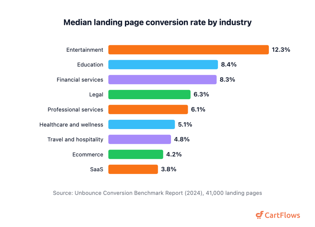 Horizontal bar chart of median landing page conversion rate across nine industries, ranging from 12.3 percent in entertainment down to 3.8 percent in SaaS