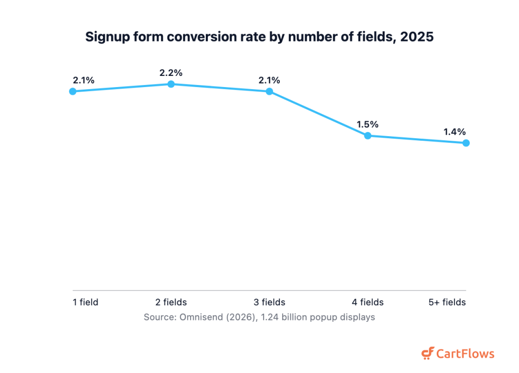 Line chart of signup form conversion rate by field count in 2025, flat at about 2.1 percent through three fields then dropping to 1.5 percent at four fields and 1.4 percent at five or more