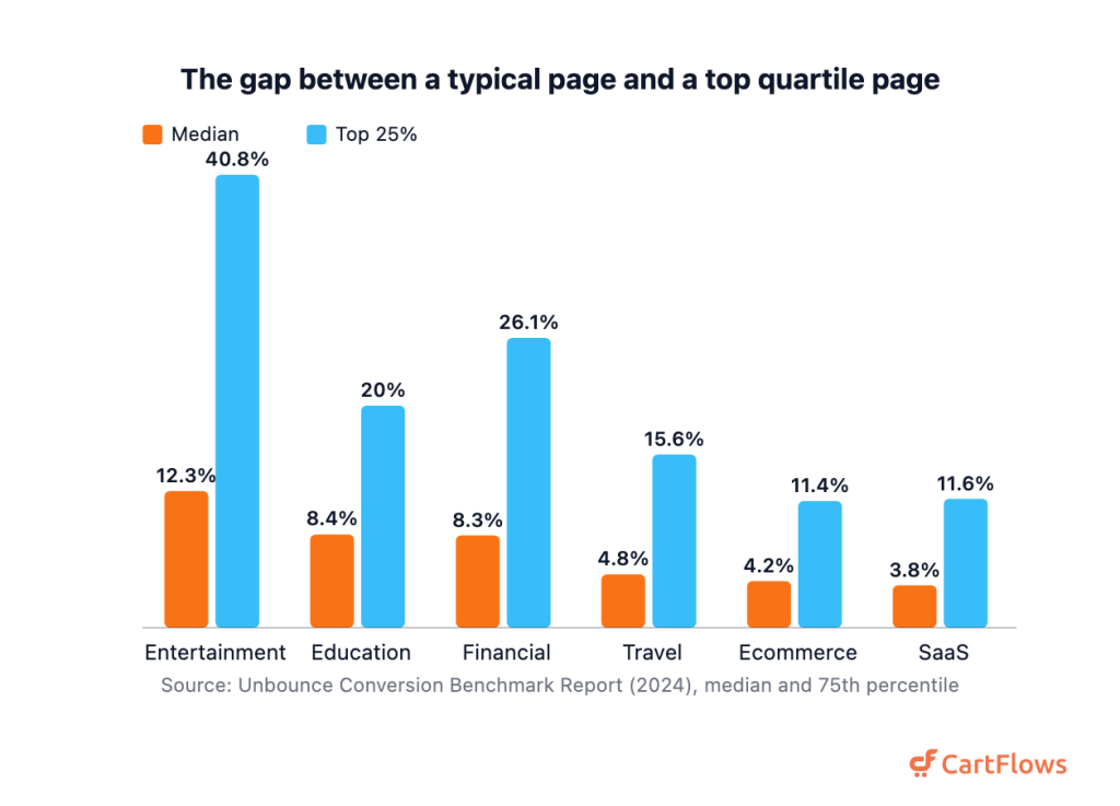 Grouped bar chart comparing median and top quartile landing page conversion rates across six industries, showing top quartile pages converting roughly three times the median in every case