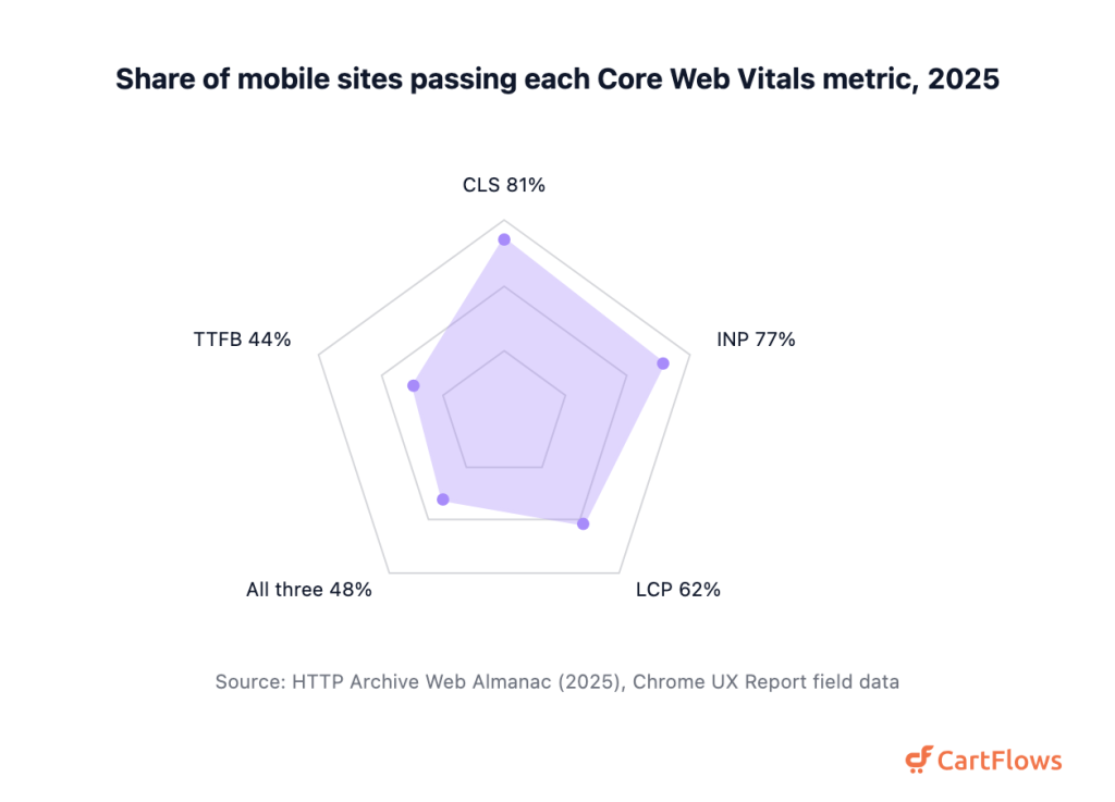 landing page statistics mobile core web vitals