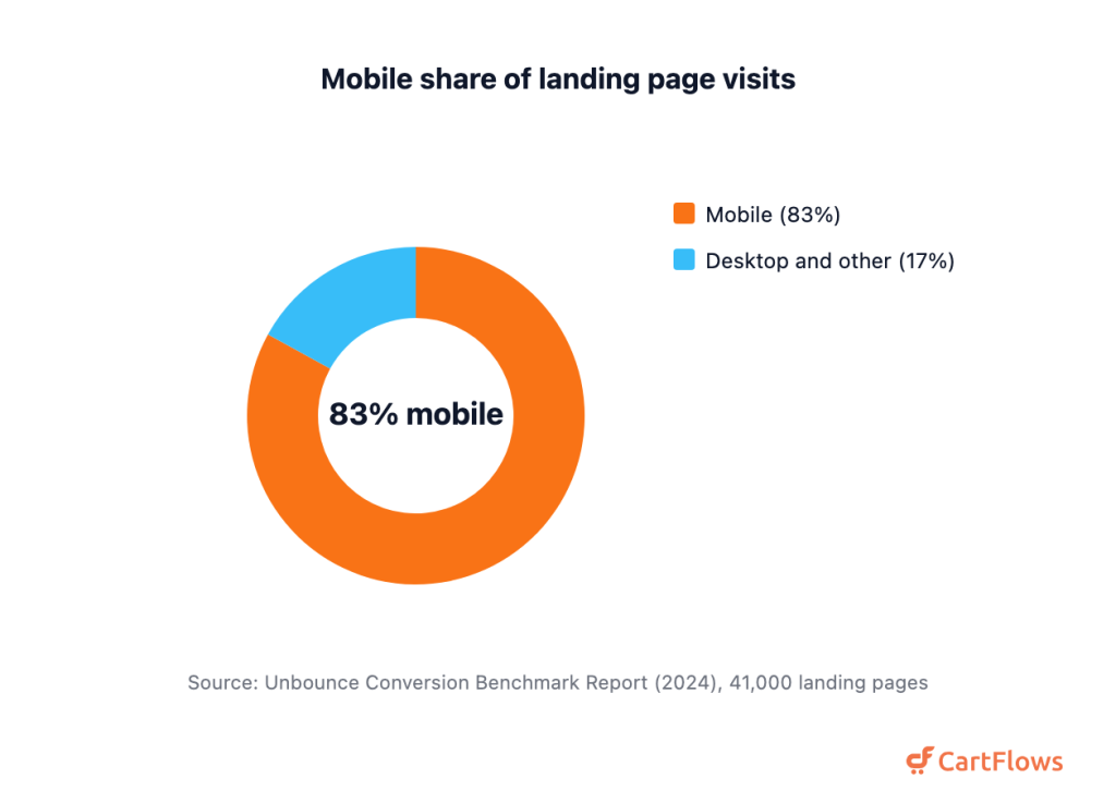 Donut chart showing 83 percent of landing page visits arriving on mobile devices and 17 percent on desktop and other devices
