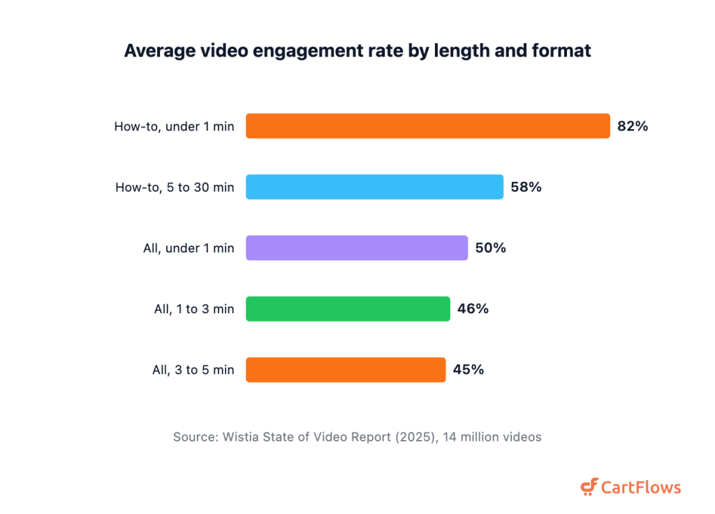 Horizontal bar chart of average video engagement rate, with how-to videos under one minute highest at 82 percent, how-to videos of 5 to 30 minutes at 58 percent, all videos under one minute at 50 percent, 1 to 3 minute videos at 46 percent and 3 to 5 minute videos at 45 percent