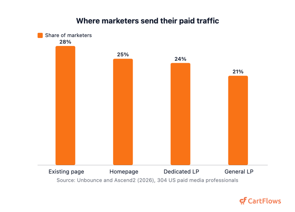 Column chart showing that 28 percent of paid media marketers send most paid traffic to an existing website page and 25 percent to the homepage, while 24 percent use a dedicated campaign landing page and 21 percent use a general reusable landing page
