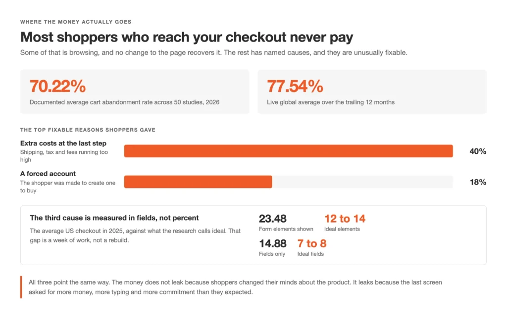 why the checkout is where stores lose the most money
