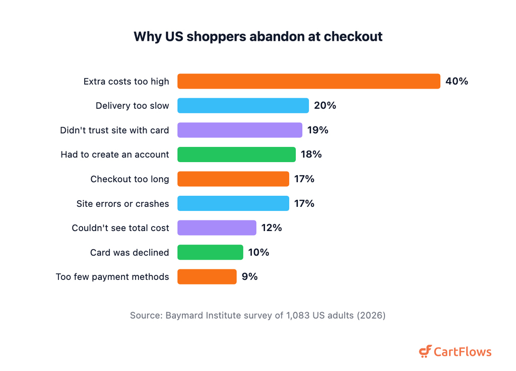 checkout optimization abandonment levers