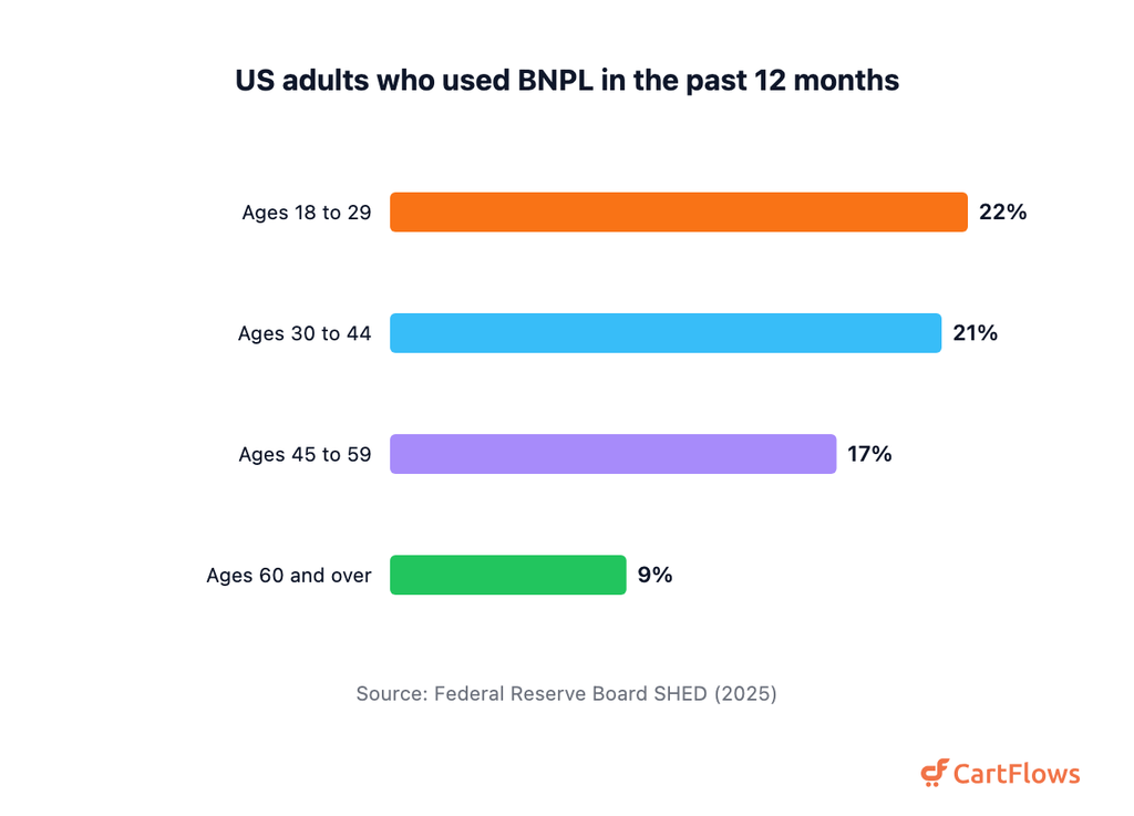 checkout optimization bnpl by age