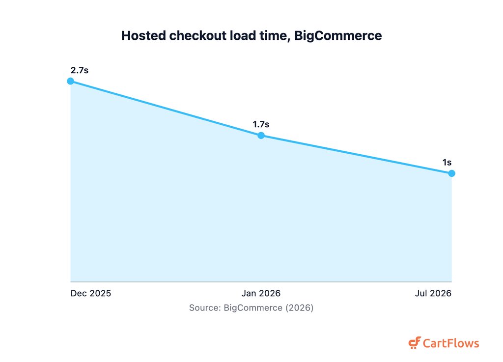 checkout optimization checkout lcp timeline