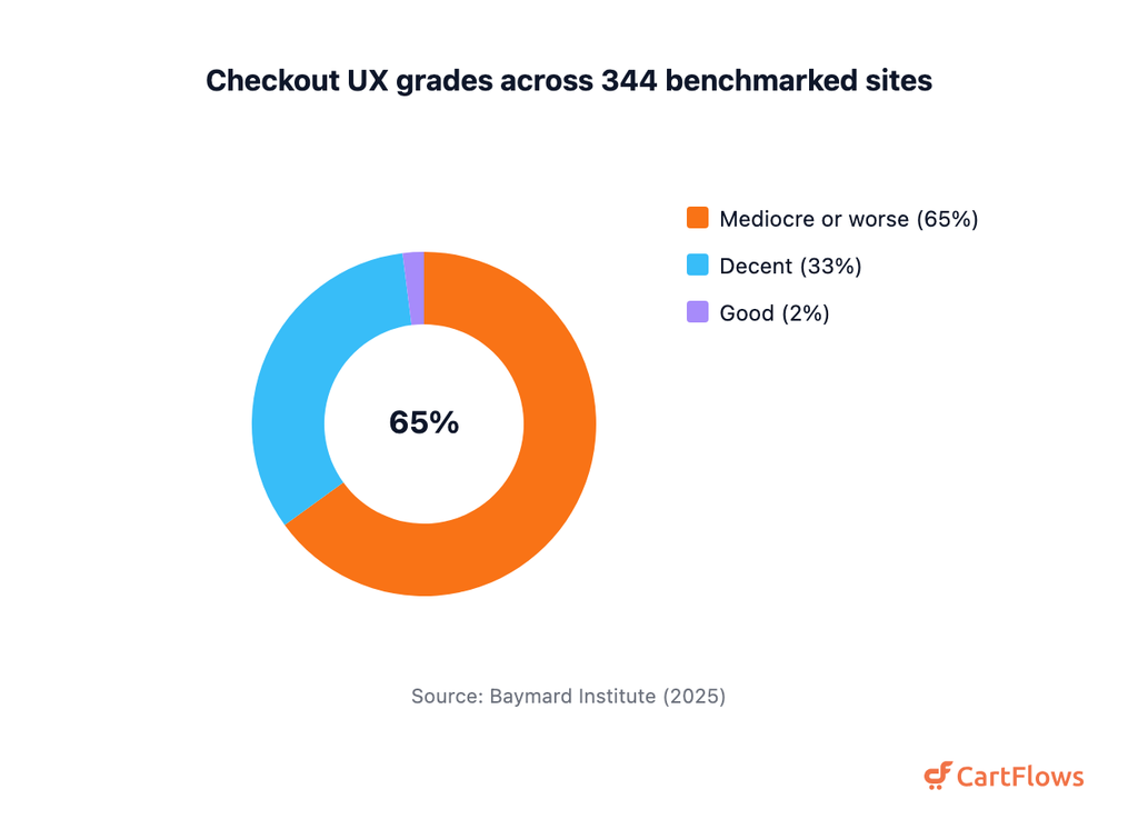 checkout optimization checkout ux grades