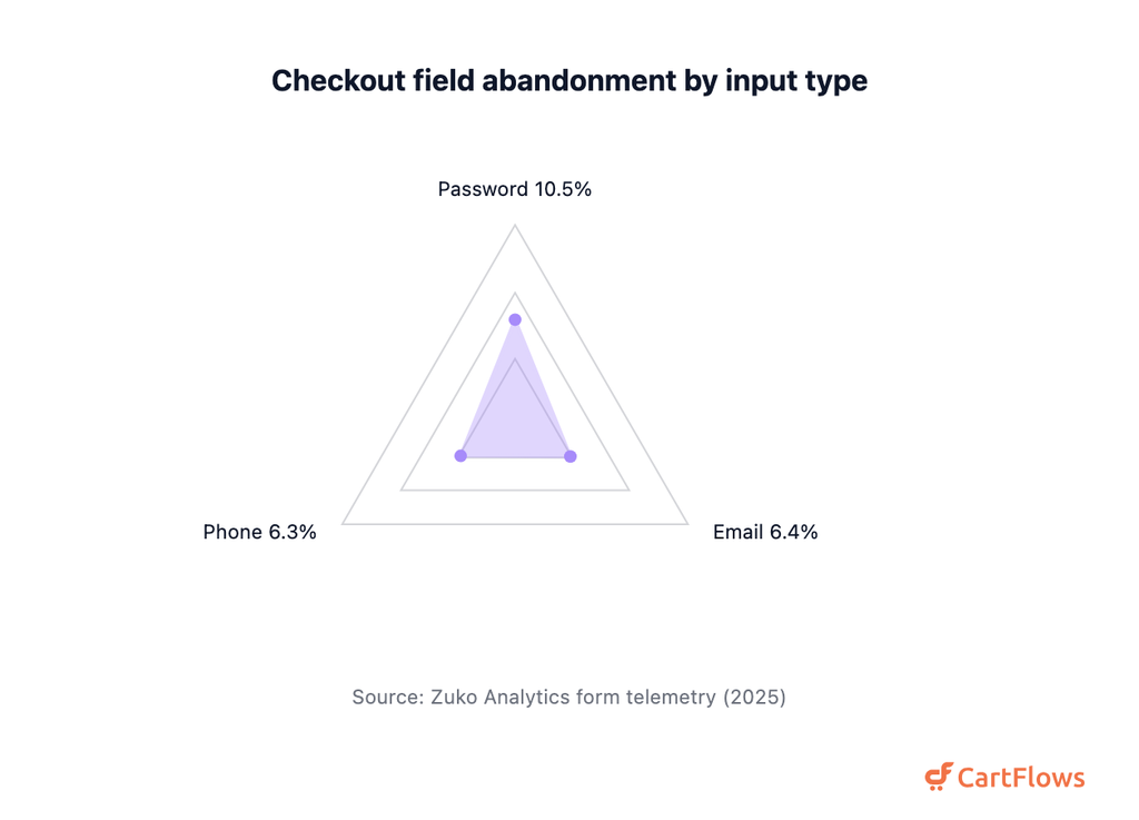 checkout optimization field abandonment zuko