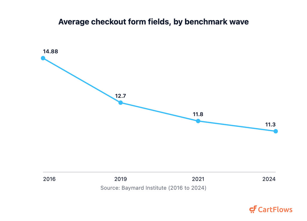 checkout optimization field count trend