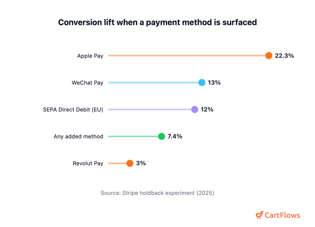 checkout optimization payment method lift