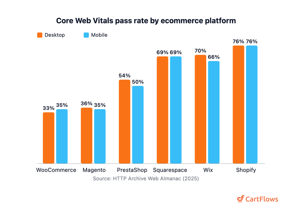 checkout optimization platform cwv