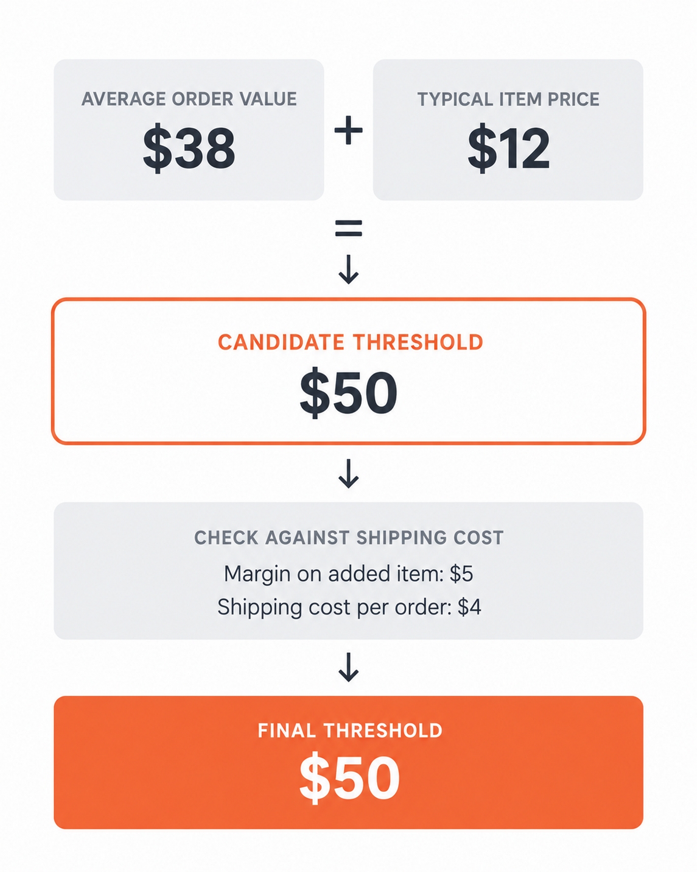 WooCommerce Free Shipping Bar: Setup and Threshold Guide Flow diagram showing how to calculate a free shipping threshold from average order value and typical item price