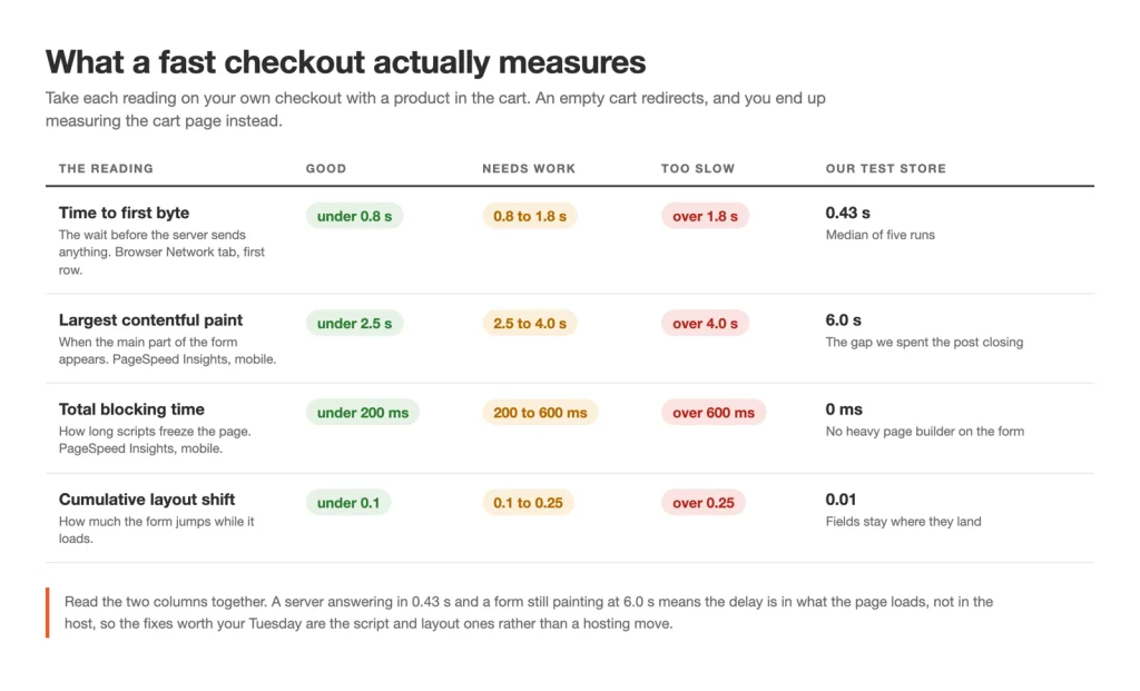 speed up checkout publish checkout speed thresholds