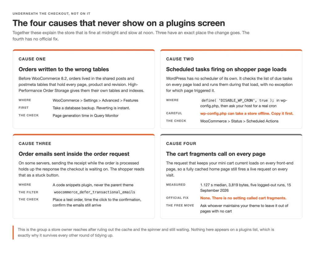 speed up checkout publish four hidden causes