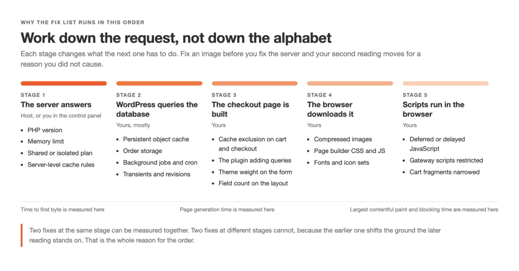 speed up checkout publish request order fixes