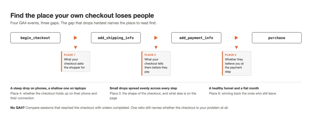 Four GA4 checkout events in a row with each drop-off pointing to the place that owns it
