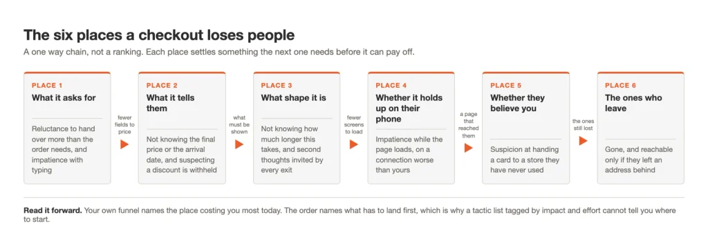 The six places a checkout loses people as a one way chain, each box naming the place and what the shopper feels there