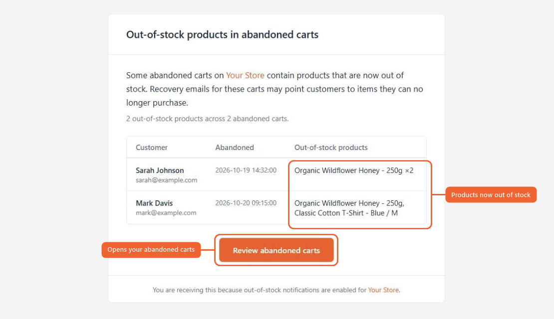 Out-of-stock alert email listing affected customers and products