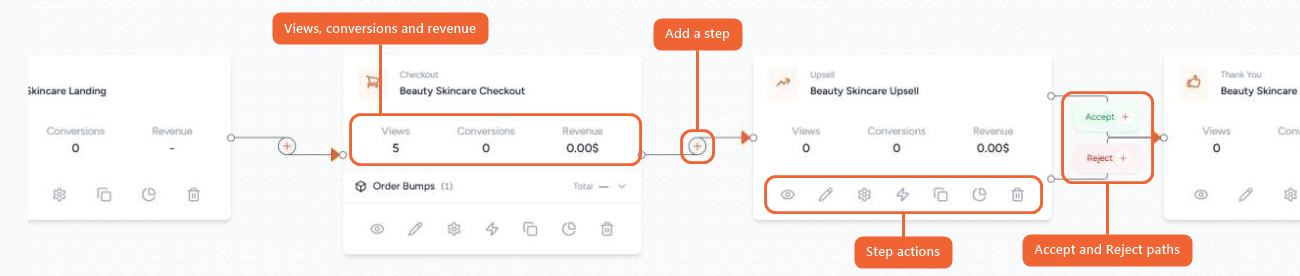 Close-up of the step cards on the canvas, showing the step stats, the step action icons, the Add a step button and the Accept and Reject paths