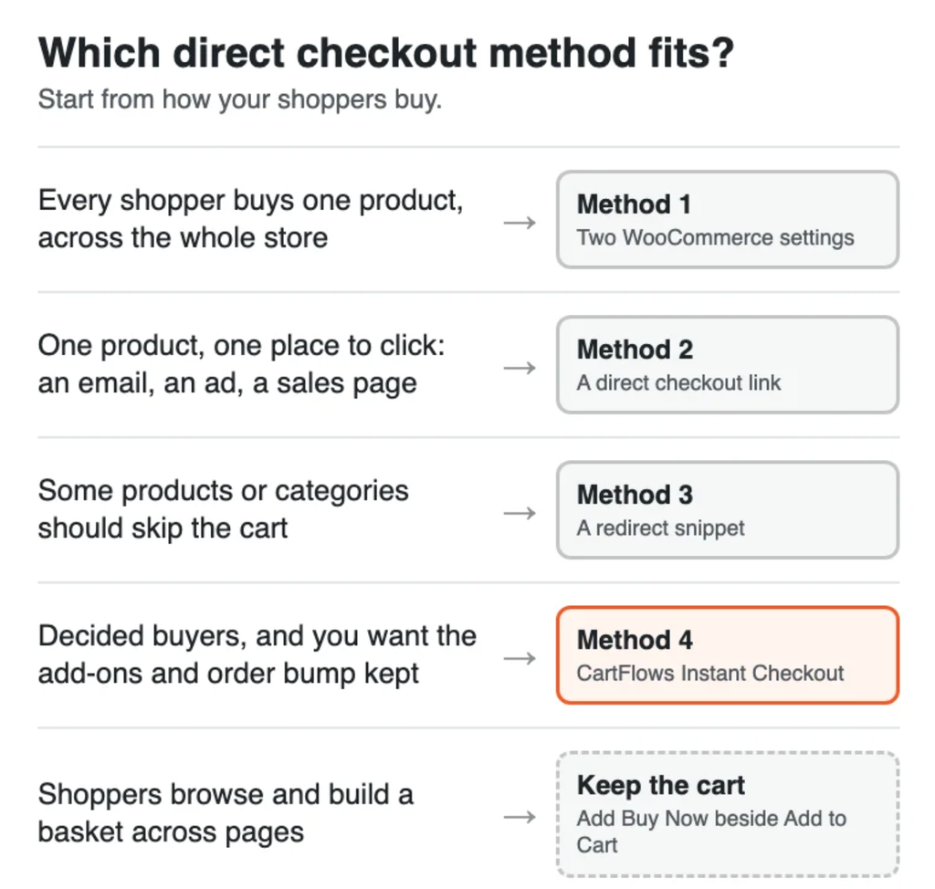Checkout method flowchart