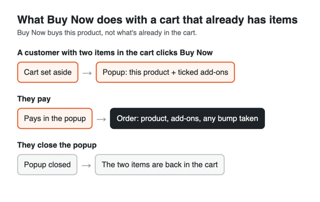Buy Now cart interaction flow